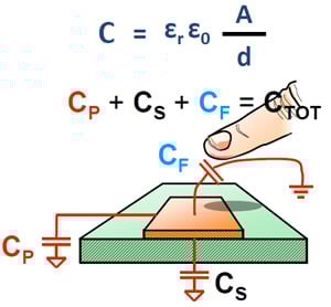 The science behind proximity sensing is very similar The science behind proximity sensing